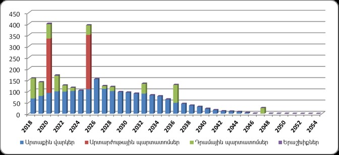 Կառավարության պարտքի մարումների գրաֆիկն ըստ գործիքակազմի 31.12.2017թ. դրությամբ